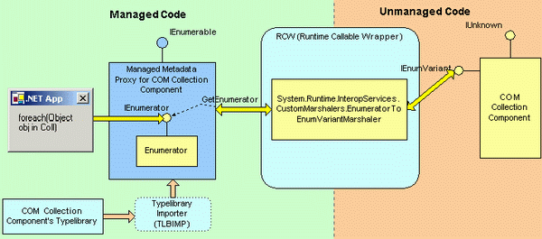 Consuming COM collections in .NET Applications