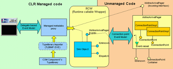 How the Connection Point Event Handling mechanism in Classic COM maps to the Delegate event handling mechanism in .NET