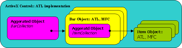 Control Object Scheme