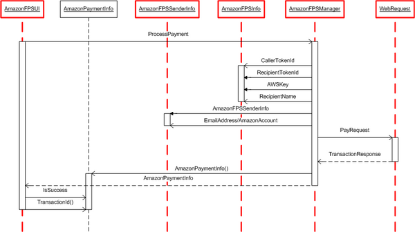 Using Amazon FPS (WinForms, ASP.NET, and C#) - CodeProject