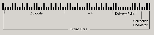 Description of POSTNET Barcode format.