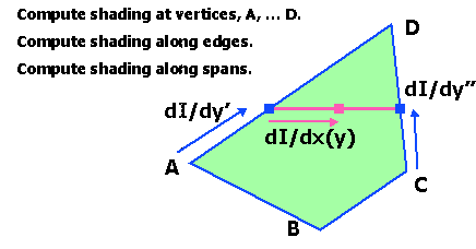 Triangle rasterization using Gouraud shading
