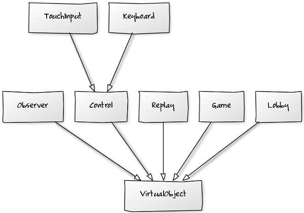 VirtualObject inheritence