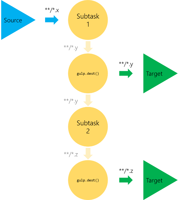 Gulp Multiple Output Scheme