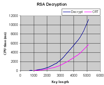 C Program For The Implementation Of Rsa Algorithm In Java