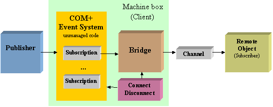 Concept of the LCE Custom Remoting Channel