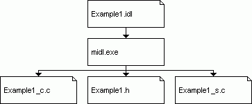 How files are generated with midl.exe