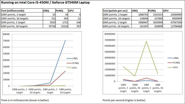 Benchmarks on Core i5 laptop