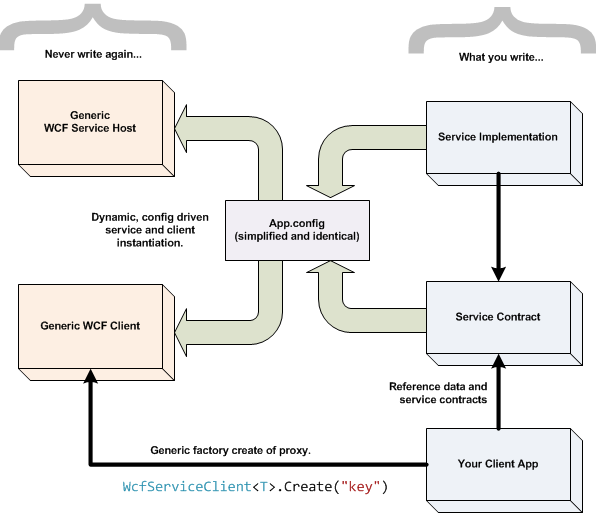 GenericWcfServiceHostAndClient.png