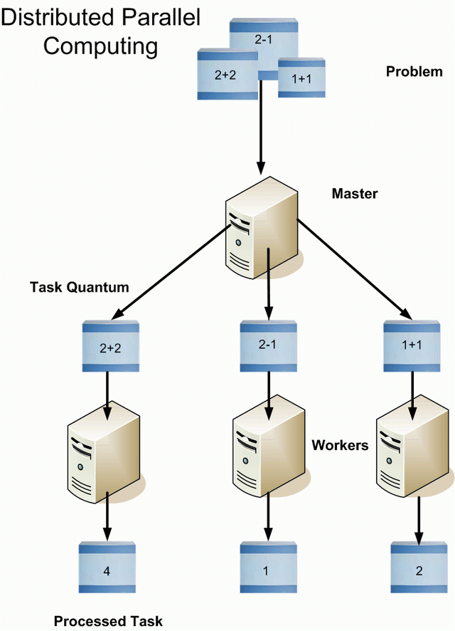 Distributed and Parallel Processing using WCF - CodeProject