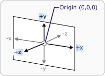 3D axes as they appear in WPF