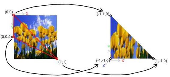 The texture coordinates in the left 2D image are mapped to specific points in the 3D triangle.