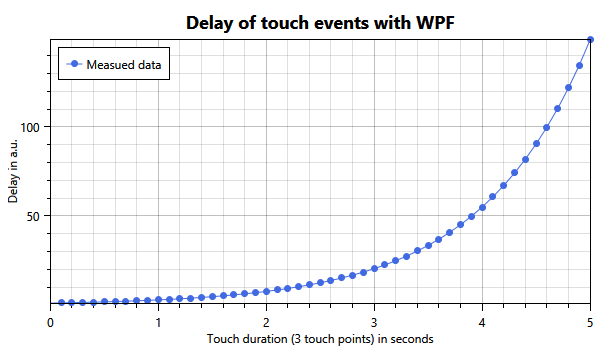 Delay of touch events in WPF