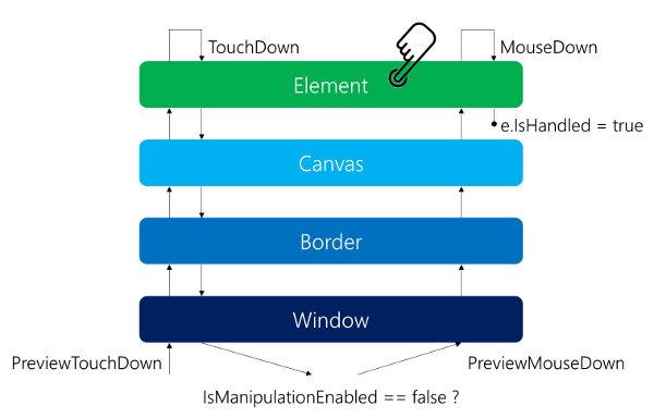 Windows Presentation Foundation WPF with Multitouch