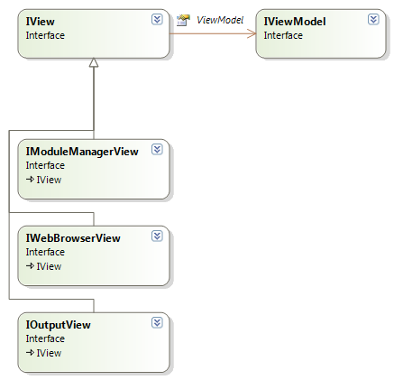 IView Class Diagram