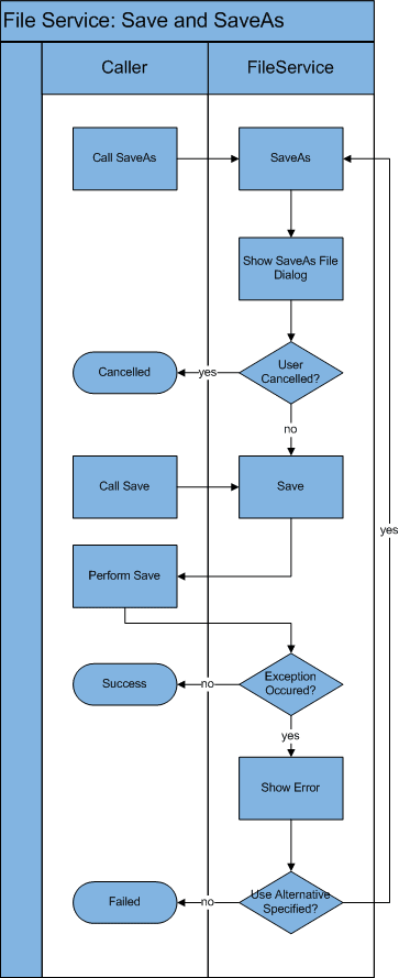 File Service Save Flow Chart