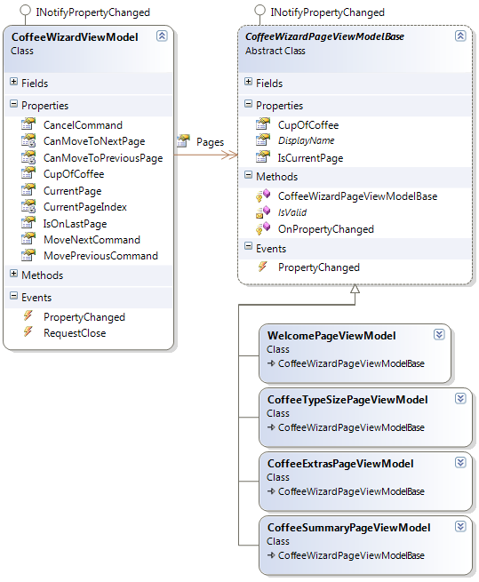 WizardViewModelsDiagram.png