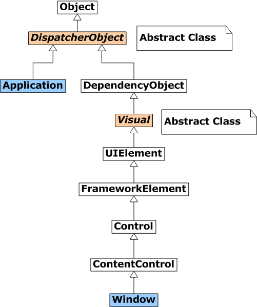 WPF Class Hierarchy