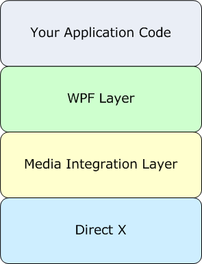 WPF High Level Hierarchy