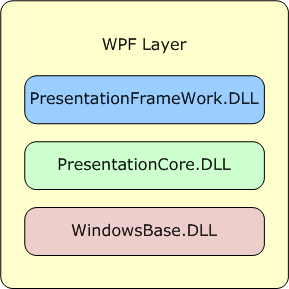 WPF Layer