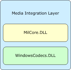 Media Integration Layer