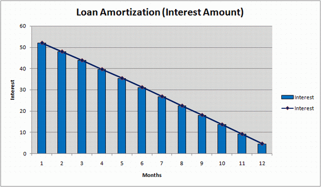 amortization graph. Interest Amount Part Graph