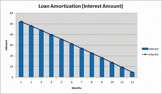 Interest Amount Part Graph