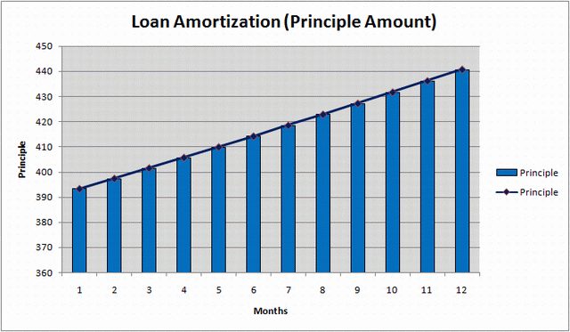 amortization graph. Here is the graph of principle