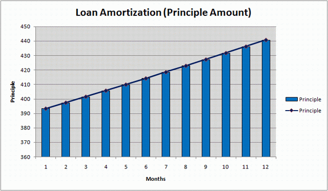 Principle Amount Part Graph