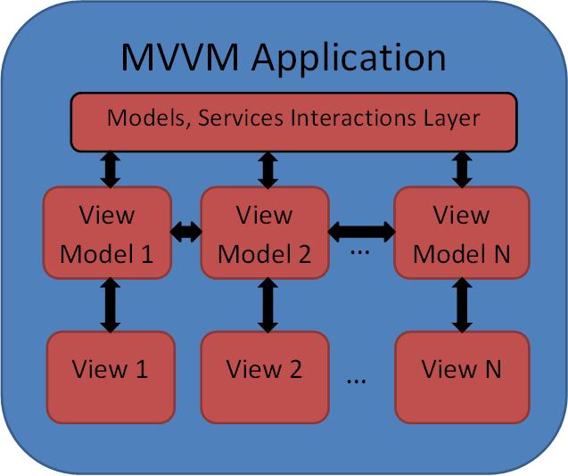 MVVM with several Views