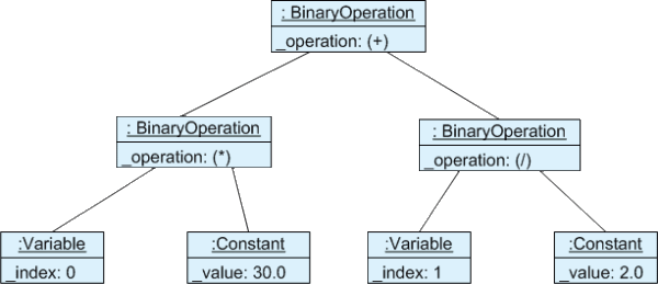 Expression tree