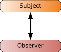 Observer Desian Pattern