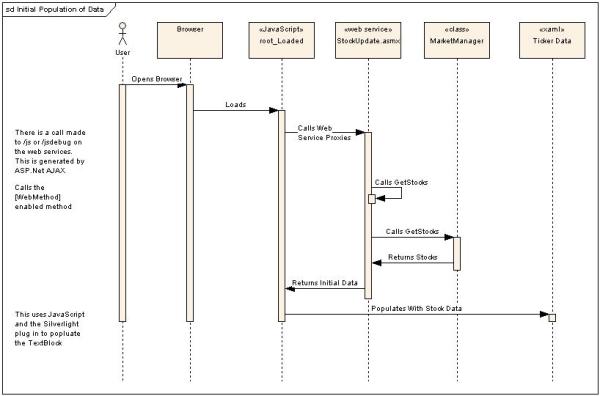 Sequence Diagram showing how data is initially populated