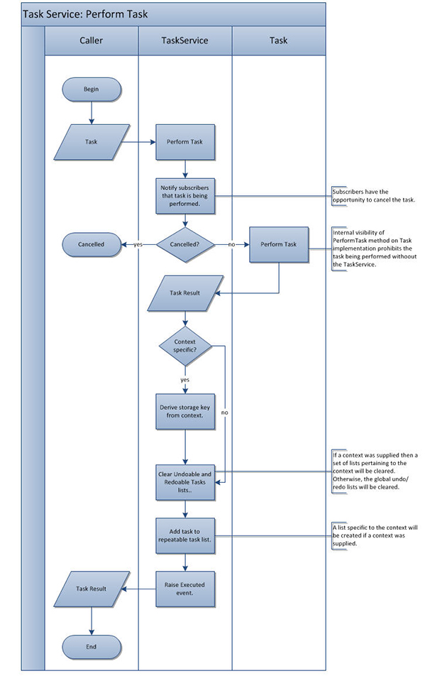 Task Flow Chart