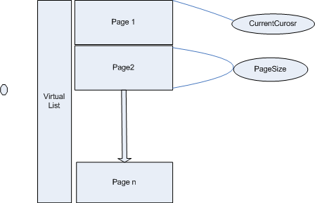 Paged Virtual List