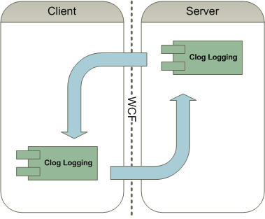 Logging component to Logging component