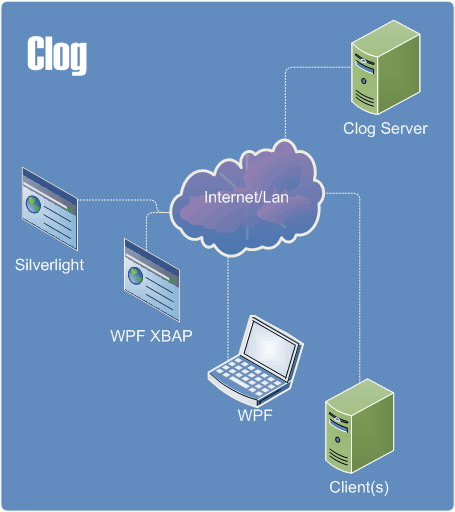 Clog Overview