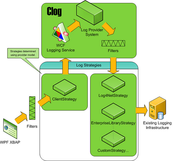 Filters and Log Strategies.