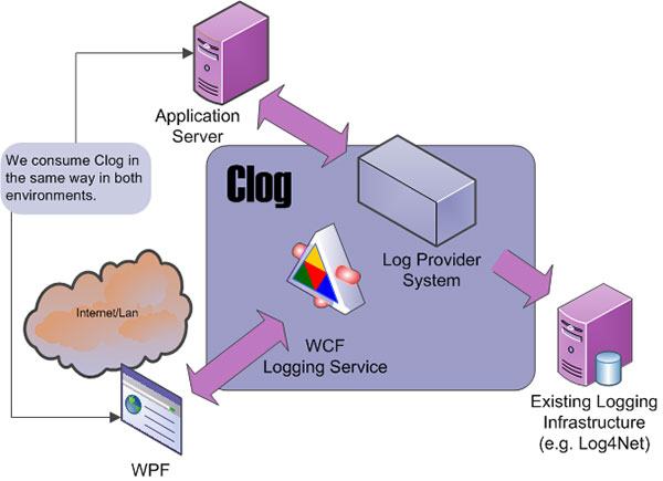 Clog WPF edition overview.