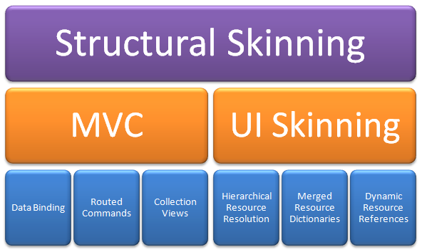 StructuralSkinningDiagram.png