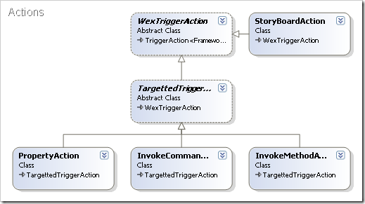 Actions Actions