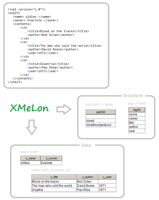 XMELON Schema for XML