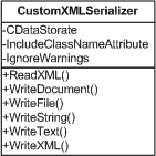 Figure 1: CustomXMLSerializer Class Diagram