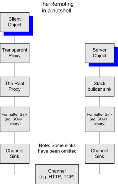 Diagram showing all the sinks involved