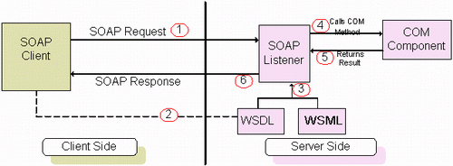 Soap Client