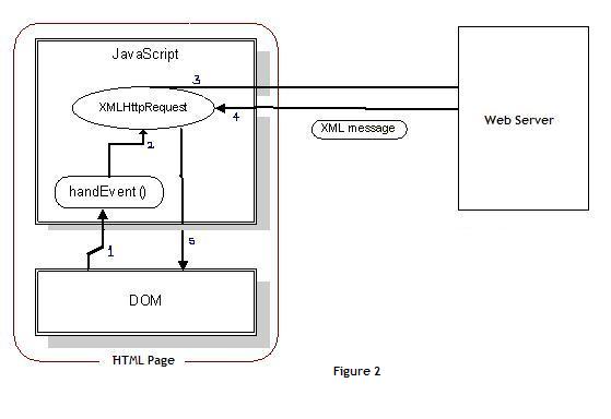 How Ajax Works