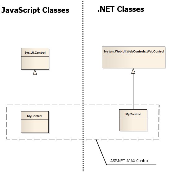 Figure 7 - WebControl with JavaScript class