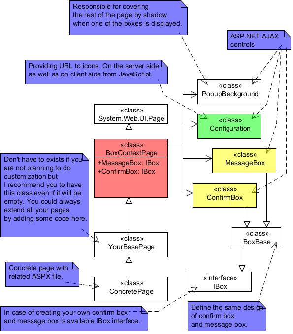 Picture 3 - The class diagram of Confirm Box and Message Box