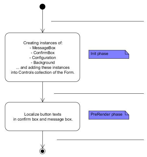 Picture 5 - The BoxContextPage life-cycle