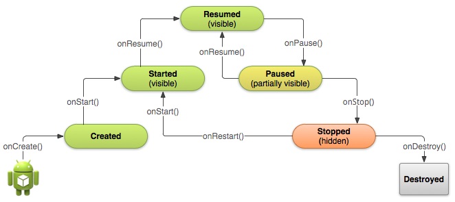 Android Application Life Cycle